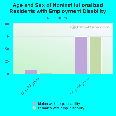 Age and Sex of Noninstitutionalized Residents with Employment Disability