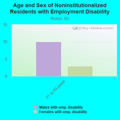 Age and Sex of Noninstitutionalized Residents with Employment Disability