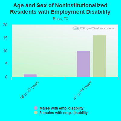 Age and Sex of Noninstitutionalized Residents with Employment Disability