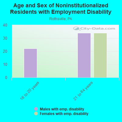 Age and Sex of Noninstitutionalized Residents with Employment Disability