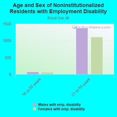 Age and Sex of Noninstitutionalized Residents with Employment Disability