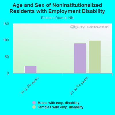 Age and Sex of Noninstitutionalized Residents with Employment Disability