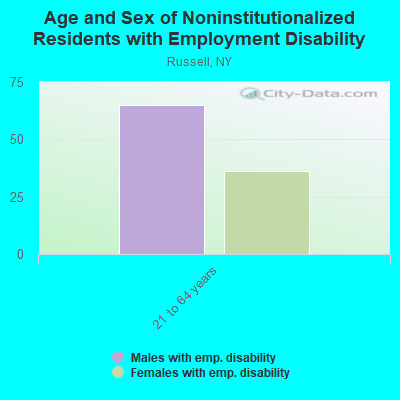 Age and Sex of Noninstitutionalized Residents with Employment Disability