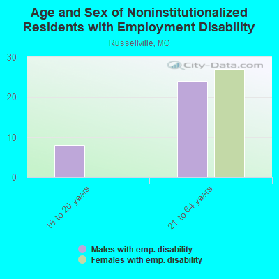 Age and Sex of Noninstitutionalized Residents with Employment Disability