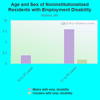 Age and Sex of Noninstitutionalized Residents with Employment Disability