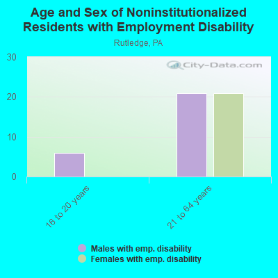 Age and Sex of Noninstitutionalized Residents with Employment Disability