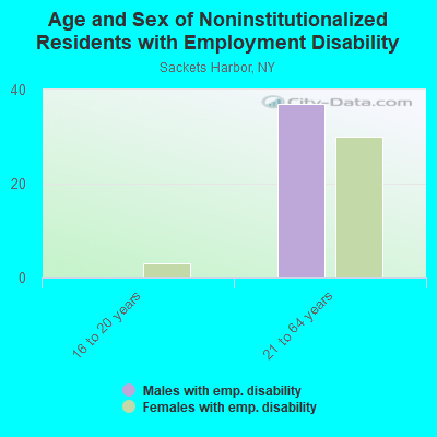 Age and Sex of Noninstitutionalized Residents with Employment Disability