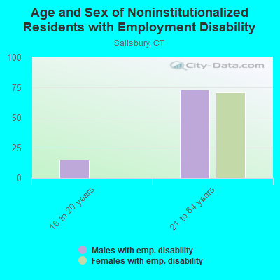 Age and Sex of Noninstitutionalized Residents with Employment Disability