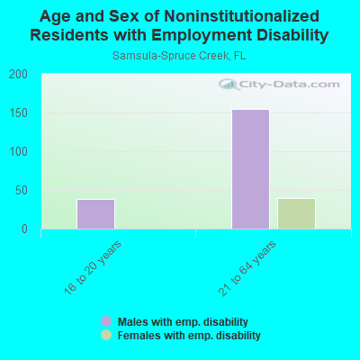 Age and Sex of Noninstitutionalized Residents with Employment Disability