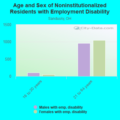 Age and Sex of Noninstitutionalized Residents with Employment Disability