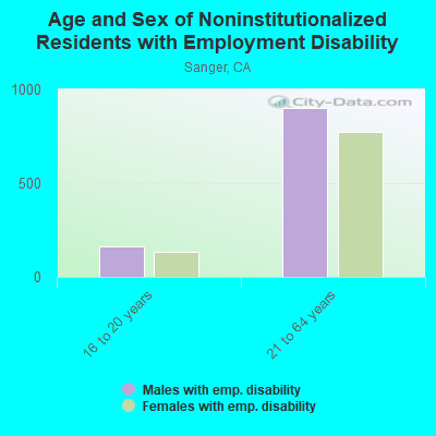 Age and Sex of Noninstitutionalized Residents with Employment Disability