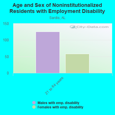 Age and Sex of Noninstitutionalized Residents with Employment Disability