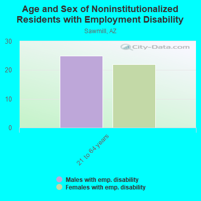 Age and Sex of Noninstitutionalized Residents with Employment Disability