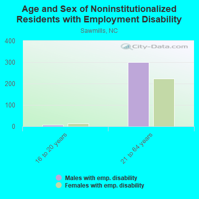 Age and Sex of Noninstitutionalized Residents with Employment Disability