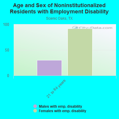 Age and Sex of Noninstitutionalized Residents with Employment Disability