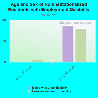 Age and Sex of Noninstitutionalized Residents with Employment Disability