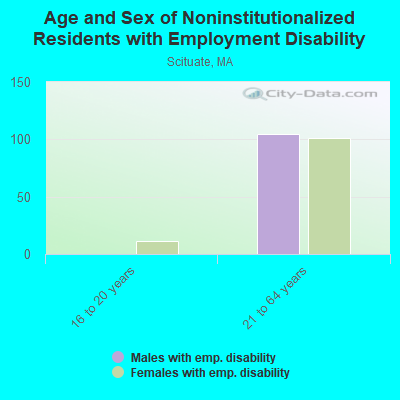 Age and Sex of Noninstitutionalized Residents with Employment Disability