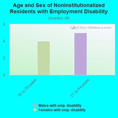 Age and Sex of Noninstitutionalized Residents with Employment Disability