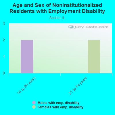 Age and Sex of Noninstitutionalized Residents with Employment Disability