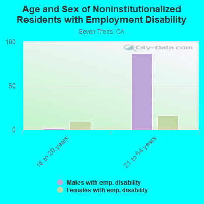 Age and Sex of Noninstitutionalized Residents with Employment Disability