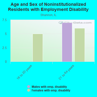 Age and Sex of Noninstitutionalized Residents with Employment Disability