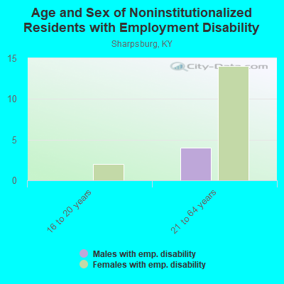 Age and Sex of Noninstitutionalized Residents with Employment Disability