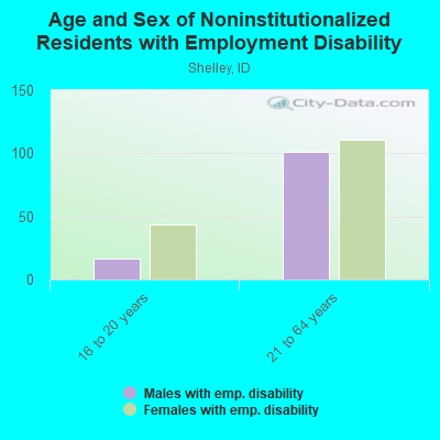 Age and Sex of Noninstitutionalized Residents with Employment Disability