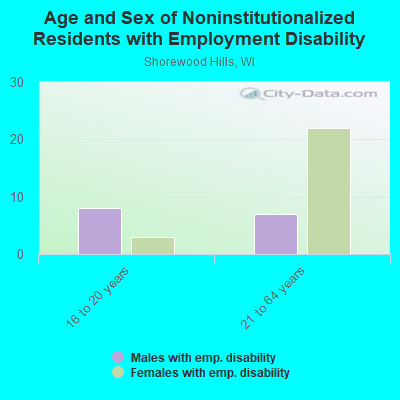 Age and Sex of Noninstitutionalized Residents with Employment Disability