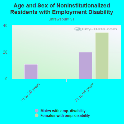 Age and Sex of Noninstitutionalized Residents with Employment Disability