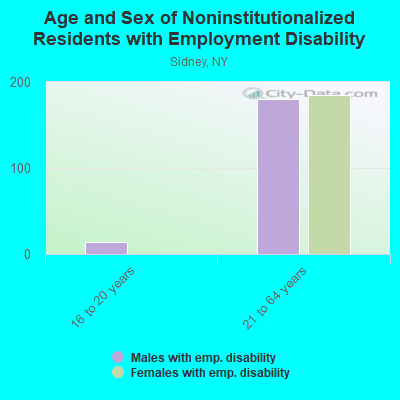 Age and Sex of Noninstitutionalized Residents with Employment Disability