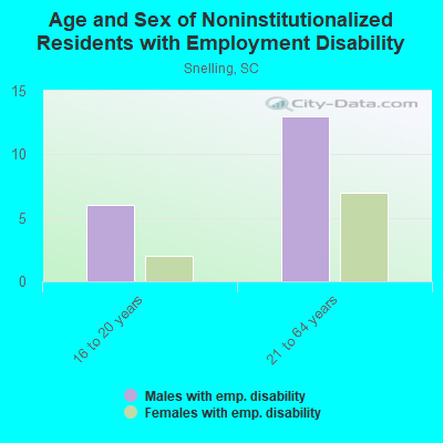 Age and Sex of Noninstitutionalized Residents with Employment Disability