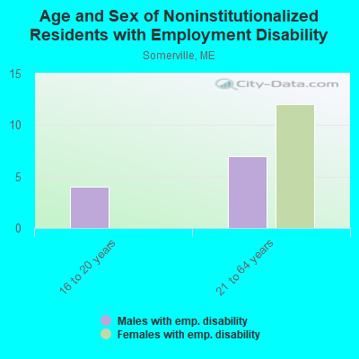 Age and Sex of Noninstitutionalized Residents with Employment Disability