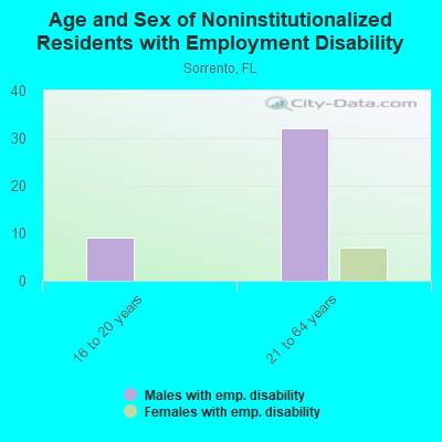 Age and Sex of Noninstitutionalized Residents with Employment Disability