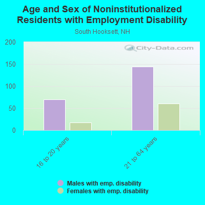 Age and Sex of Noninstitutionalized Residents with Employment Disability