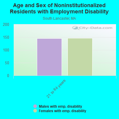 Age and Sex of Noninstitutionalized Residents with Employment Disability