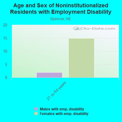 Age and Sex of Noninstitutionalized Residents with Employment Disability