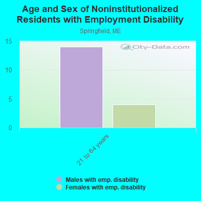 Age and Sex of Noninstitutionalized Residents with Employment Disability