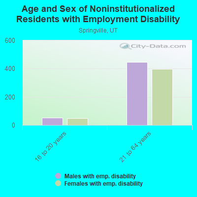 Age and Sex of Noninstitutionalized Residents with Employment Disability