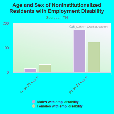 Age and Sex of Noninstitutionalized Residents with Employment Disability