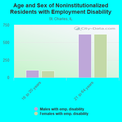 Age and Sex of Noninstitutionalized Residents with Employment Disability