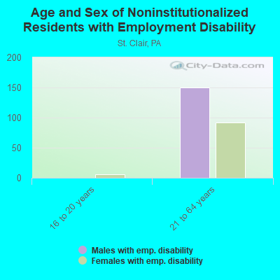 Age and Sex of Noninstitutionalized Residents with Employment Disability