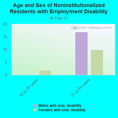 Age and Sex of Noninstitutionalized Residents with Employment Disability