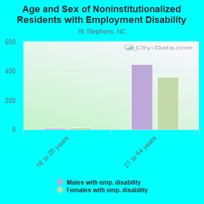 Age and Sex of Noninstitutionalized Residents with Employment Disability