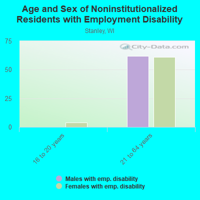 Age and Sex of Noninstitutionalized Residents with Employment Disability