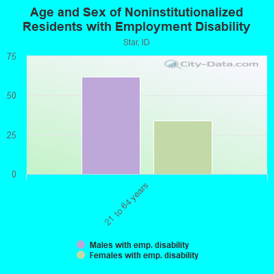 Age and Sex of Noninstitutionalized Residents with Employment Disability