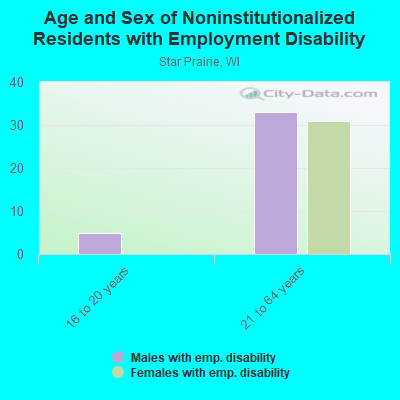 Age and Sex of Noninstitutionalized Residents with Employment Disability