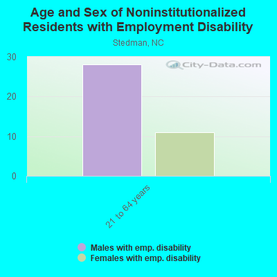 Age and Sex of Noninstitutionalized Residents with Employment Disability