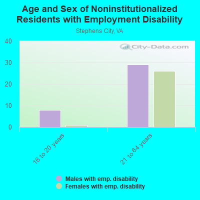 Age and Sex of Noninstitutionalized Residents with Employment Disability