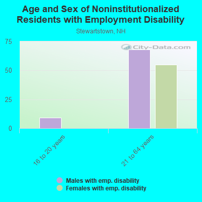 Age and Sex of Noninstitutionalized Residents with Employment Disability