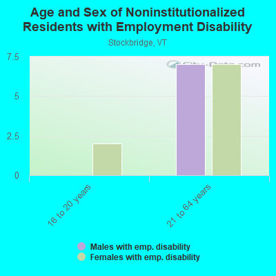 Age and Sex of Noninstitutionalized Residents with Employment Disability